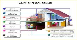 Установка охранной сигнализации в частном доме в Тейково в октябре